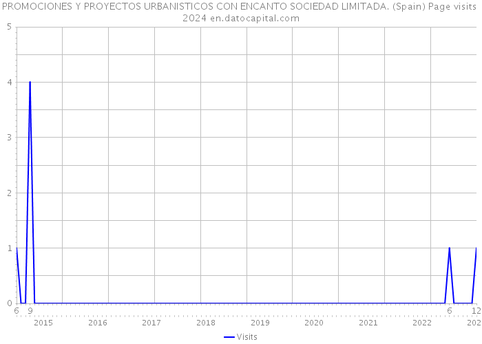 PROMOCIONES Y PROYECTOS URBANISTICOS CON ENCANTO SOCIEDAD LIMITADA. (Spain) Page visits 2024 