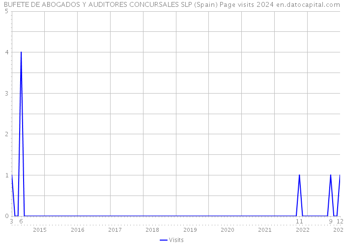 BUFETE DE ABOGADOS Y AUDITORES CONCURSALES SLP (Spain) Page visits 2024 
