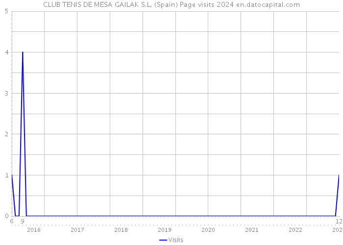 CLUB TENIS DE MESA GAILAK S.L. (Spain) Page visits 2024 