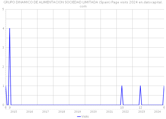 GRUPO DINAMICO DE ALIMENTACION SOCIEDAD LIMITADA (Spain) Page visits 2024 