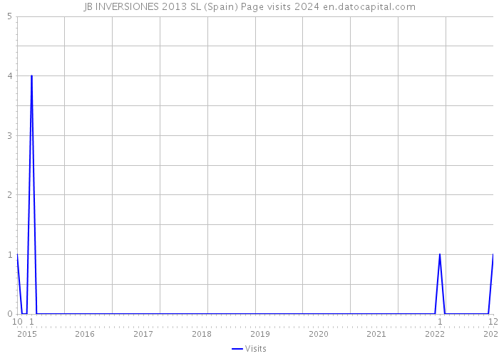 JB INVERSIONES 2013 SL (Spain) Page visits 2024 