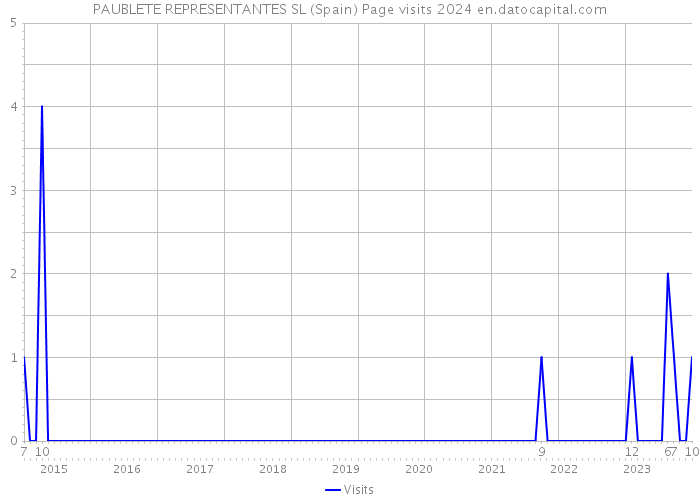 PAUBLETE REPRESENTANTES SL (Spain) Page visits 2024 