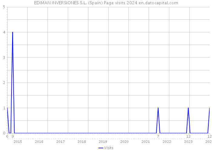 EDIMAN INVERSIONES S.L. (Spain) Page visits 2024 