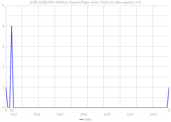 JOSE QUESADA INSULA (Spain) Page visits 2024 