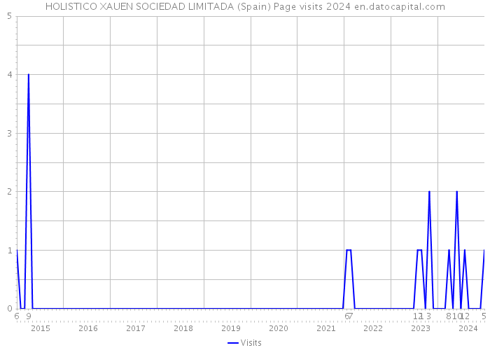 HOLISTICO XAUEN SOCIEDAD LIMITADA (Spain) Page visits 2024 