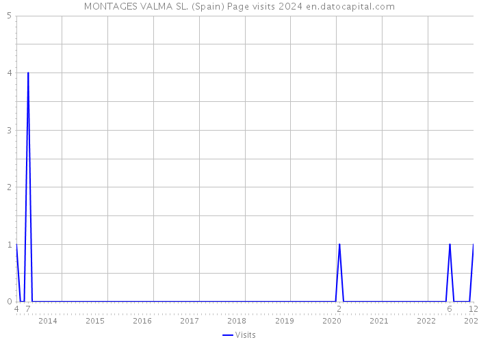 MONTAGES VALMA SL. (Spain) Page visits 2024 