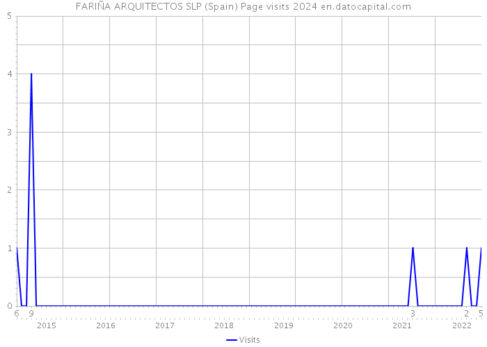 FARIÑA ARQUITECTOS SLP (Spain) Page visits 2024 