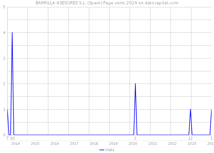 BARRILLA ASESORES S.L. (Spain) Page visits 2024 