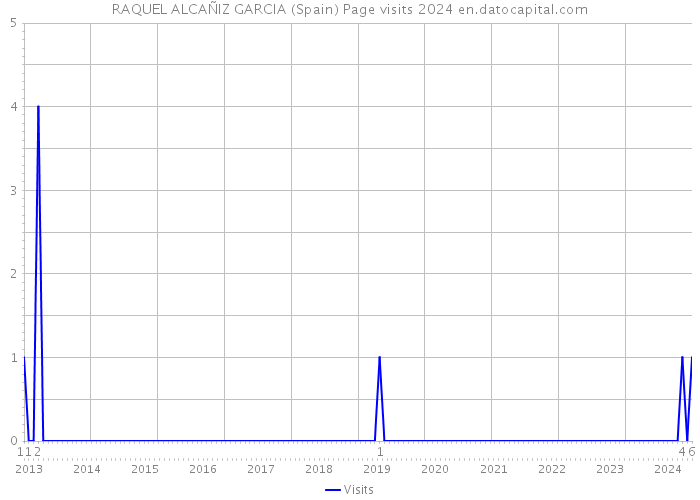 RAQUEL ALCAÑIZ GARCIA (Spain) Page visits 2024 