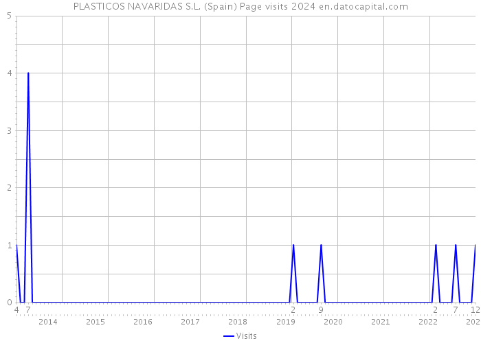 PLASTICOS NAVARIDAS S.L. (Spain) Page visits 2024 