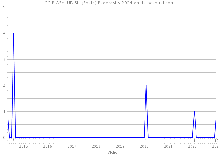 CG BIOSALUD SL. (Spain) Page visits 2024 