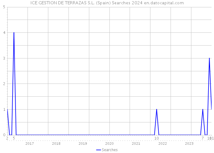 ICE GESTION DE TERRAZAS S.L. (Spain) Searches 2024 