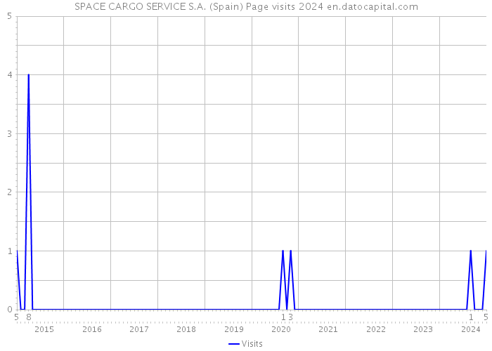 SPACE CARGO SERVICE S.A. (Spain) Page visits 2024 