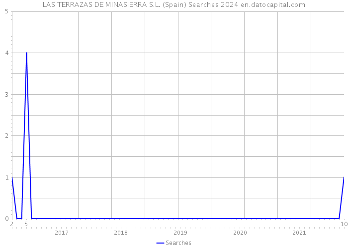 LAS TERRAZAS DE MINASIERRA S.L. (Spain) Searches 2024 
