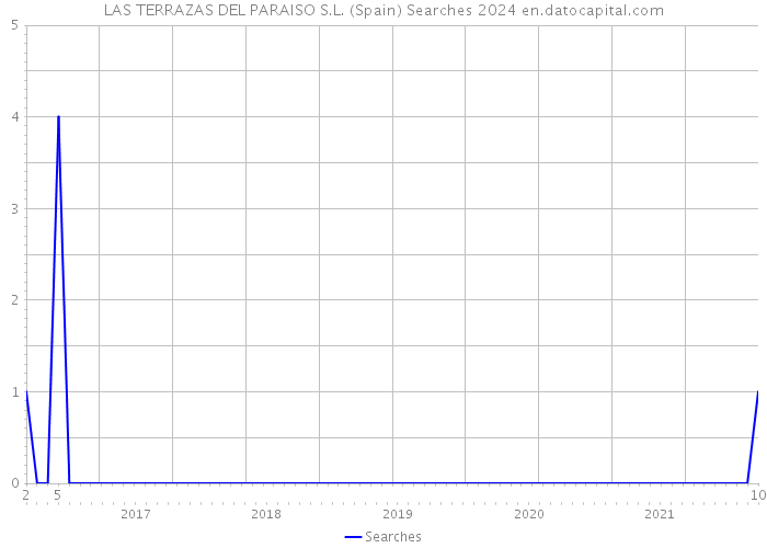 LAS TERRAZAS DEL PARAISO S.L. (Spain) Searches 2024 