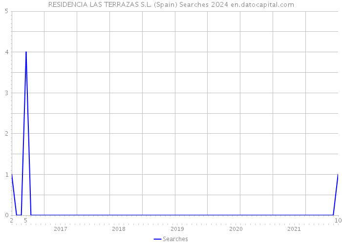 RESIDENCIA LAS TERRAZAS S.L. (Spain) Searches 2024 