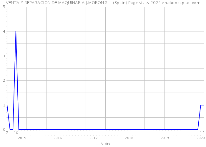 VENTA Y REPARACION DE MAQUINARIA J.MORON S.L. (Spain) Page visits 2024 