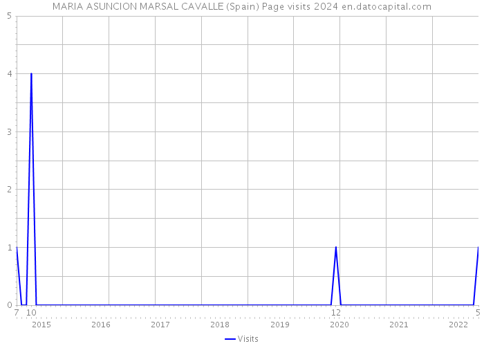 MARIA ASUNCION MARSAL CAVALLE (Spain) Page visits 2024 