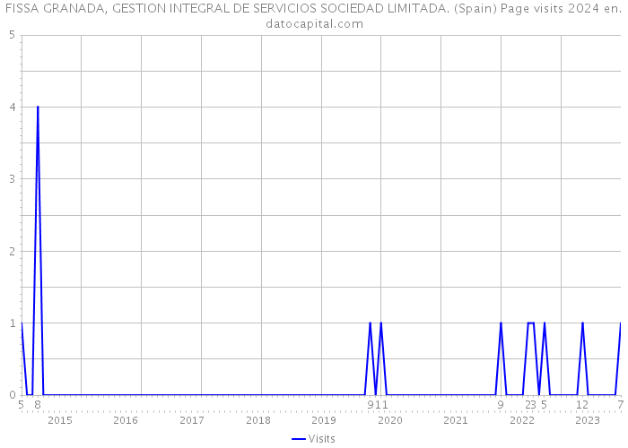FISSA GRANADA, GESTION INTEGRAL DE SERVICIOS SOCIEDAD LIMITADA. (Spain) Page visits 2024 