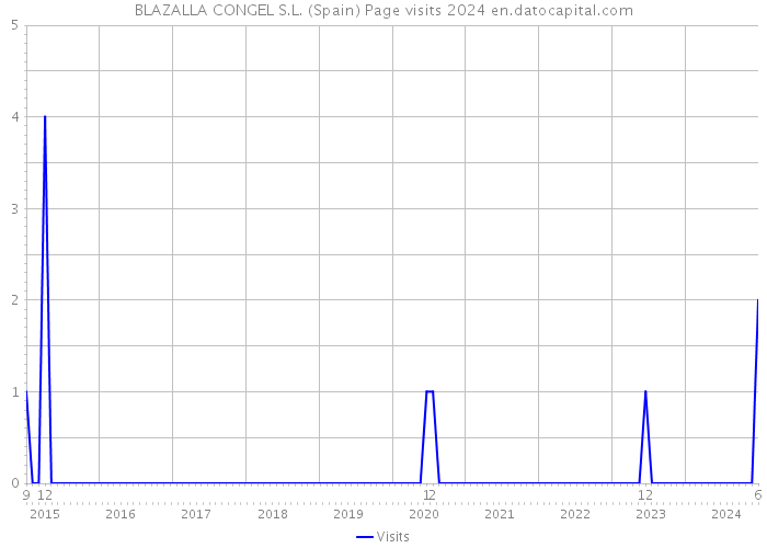 BLAZALLA CONGEL S.L. (Spain) Page visits 2024 