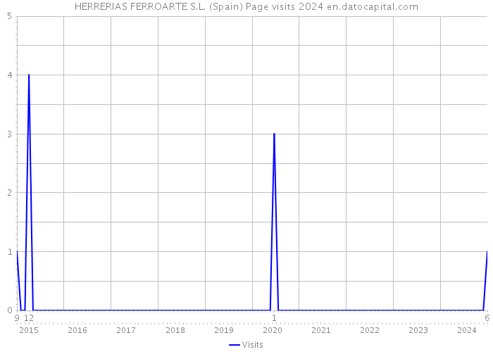 HERRERIAS FERROARTE S.L. (Spain) Page visits 2024 