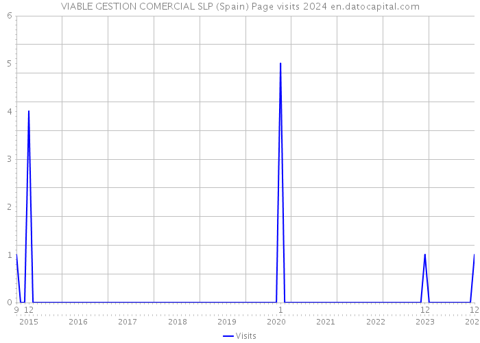 VIABLE GESTION COMERCIAL SLP (Spain) Page visits 2024 