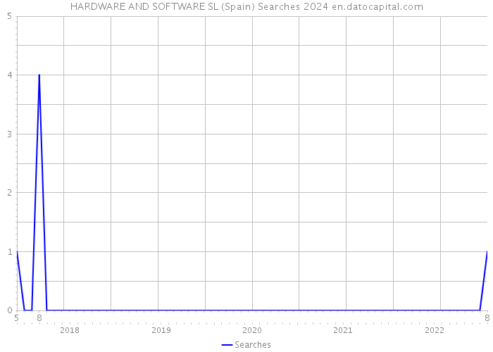 HARDWARE AND SOFTWARE SL (Spain) Searches 2024 