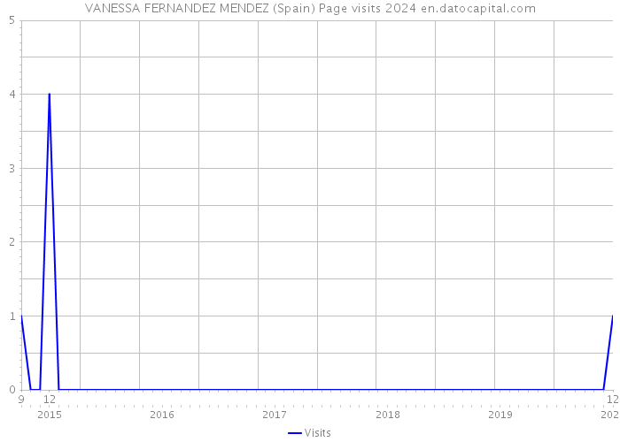 VANESSA FERNANDEZ MENDEZ (Spain) Page visits 2024 