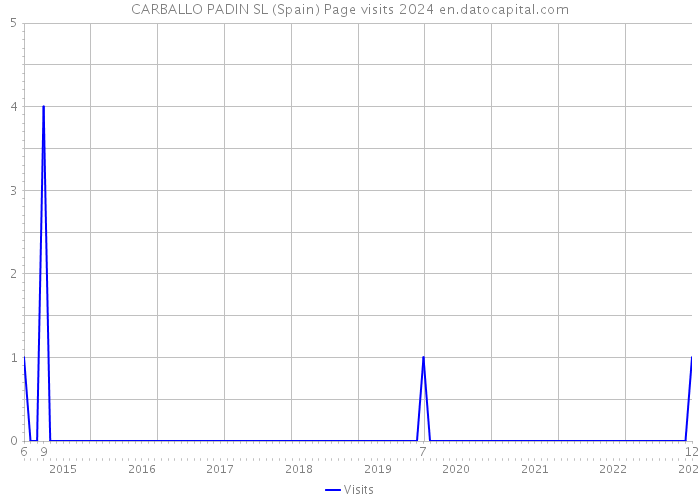 CARBALLO PADIN SL (Spain) Page visits 2024 