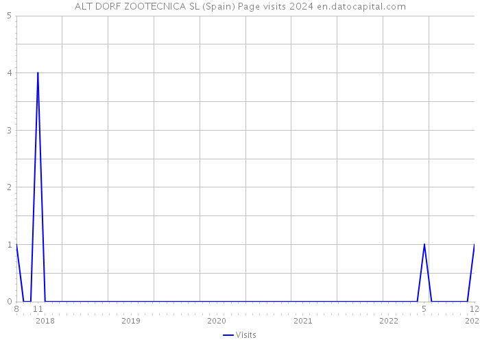 ALT DORF ZOOTECNICA SL (Spain) Page visits 2024 