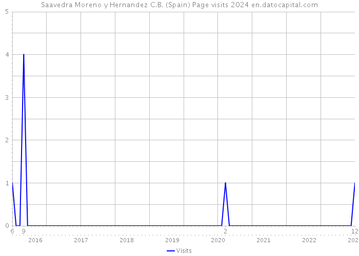 Saavedra Moreno y Hernandez C.B. (Spain) Page visits 2024 