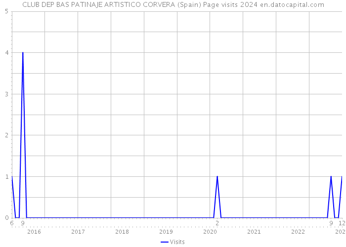 CLUB DEP BAS PATINAJE ARTISTICO CORVERA (Spain) Page visits 2024 