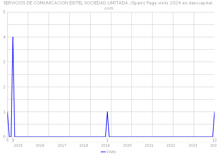 SERVICIOS DE COMUNICACION ESITEL SOCIEDAD LIMITADA. (Spain) Page visits 2024 