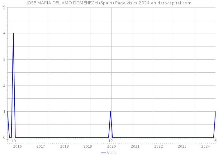 JOSE MARIA DEL AMO DOMENECH (Spain) Page visits 2024 