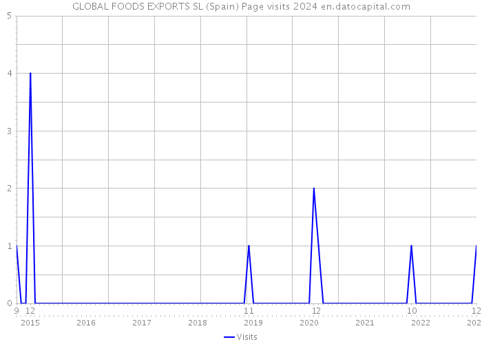 GLOBAL FOODS EXPORTS SL (Spain) Page visits 2024 