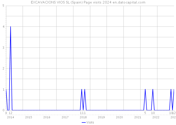 EXCAVACIONS VIOS SL (Spain) Page visits 2024 