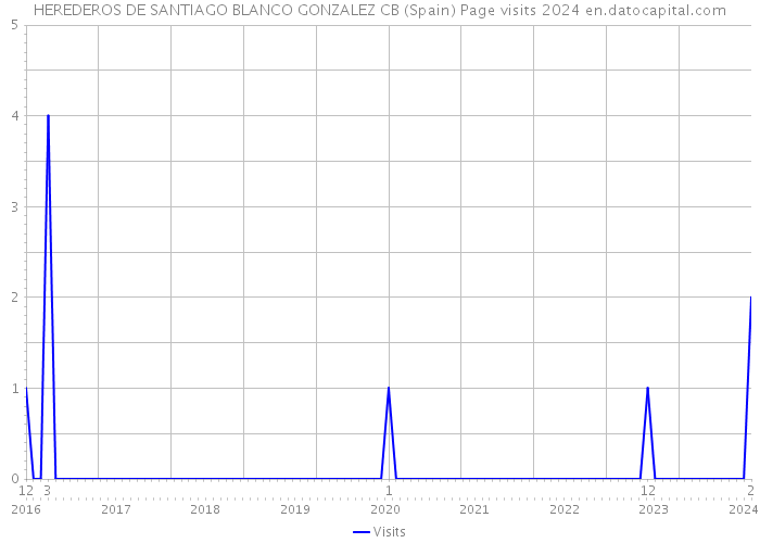 HEREDEROS DE SANTIAGO BLANCO GONZALEZ CB (Spain) Page visits 2024 