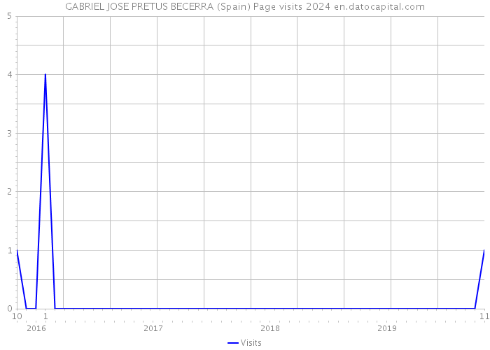 GABRIEL JOSE PRETUS BECERRA (Spain) Page visits 2024 