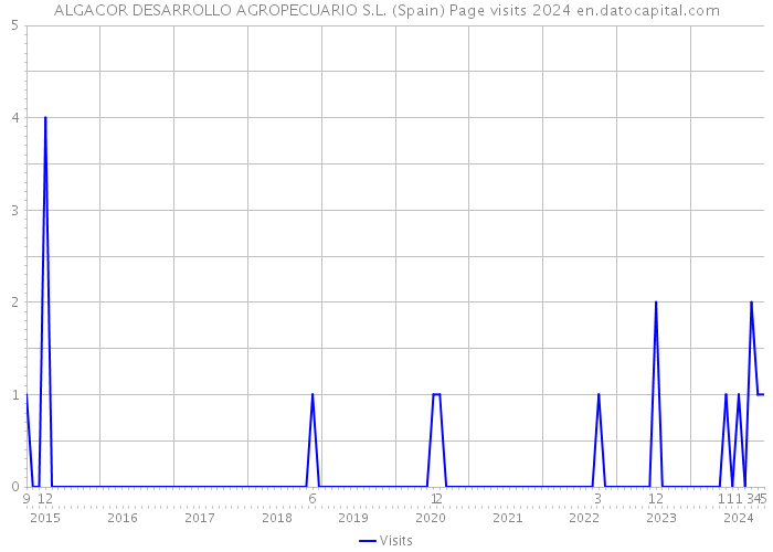 ALGACOR DESARROLLO AGROPECUARIO S.L. (Spain) Page visits 2024 