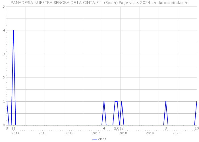 PANADERIA NUESTRA SENORA DE LA CINTA S.L. (Spain) Page visits 2024 