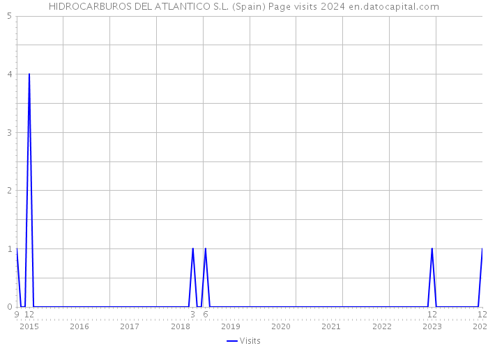 HIDROCARBUROS DEL ATLANTICO S.L. (Spain) Page visits 2024 