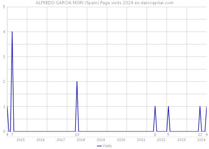 ALFREDO GARCIA MORI (Spain) Page visits 2024 