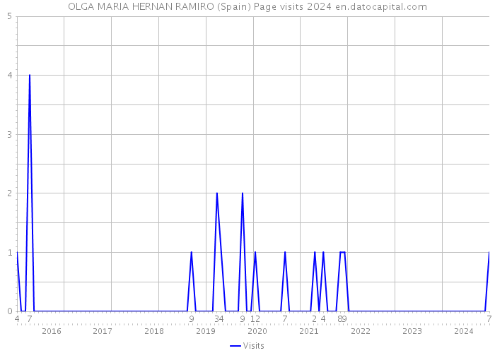 OLGA MARIA HERNAN RAMIRO (Spain) Page visits 2024 