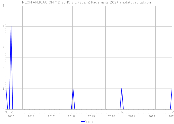 NEON APLICACION Y DISENO S.L. (Spain) Page visits 2024 