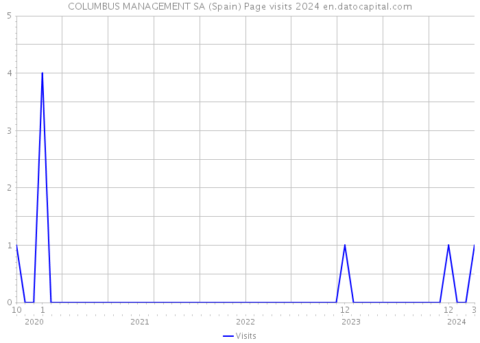 COLUMBUS MANAGEMENT SA (Spain) Page visits 2024 