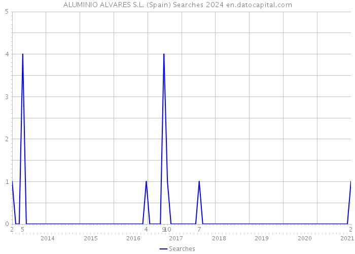 ALUMINIO ALVARES S.L. (Spain) Searches 2024 