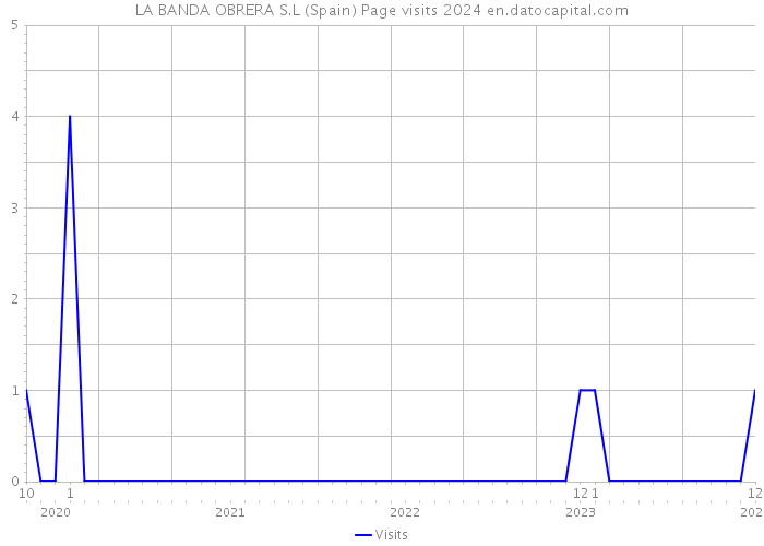 LA BANDA OBRERA S.L (Spain) Page visits 2024 