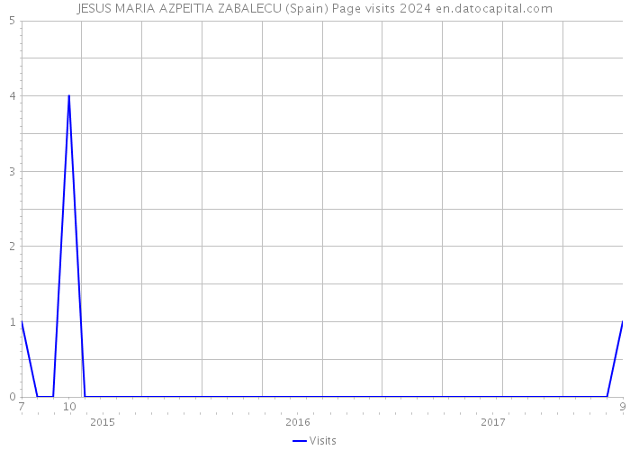 JESUS MARIA AZPEITIA ZABALECU (Spain) Page visits 2024 