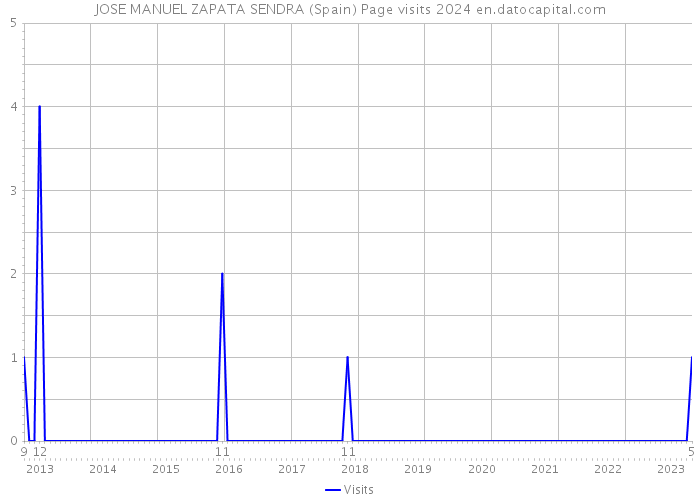 JOSE MANUEL ZAPATA SENDRA (Spain) Page visits 2024 