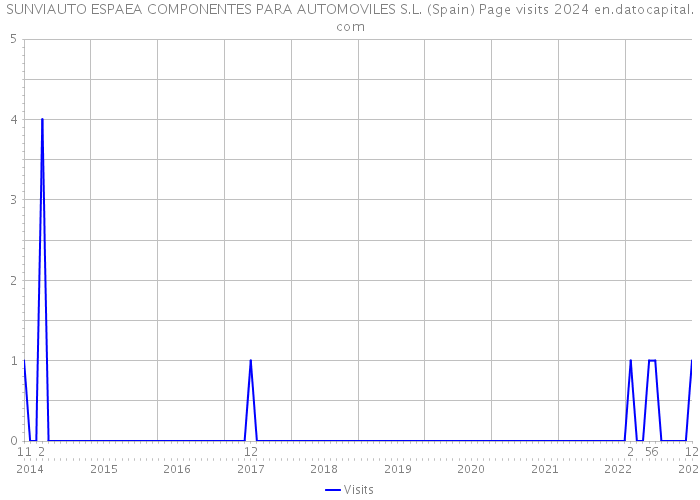 SUNVIAUTO ESPAEA COMPONENTES PARA AUTOMOVILES S.L. (Spain) Page visits 2024 